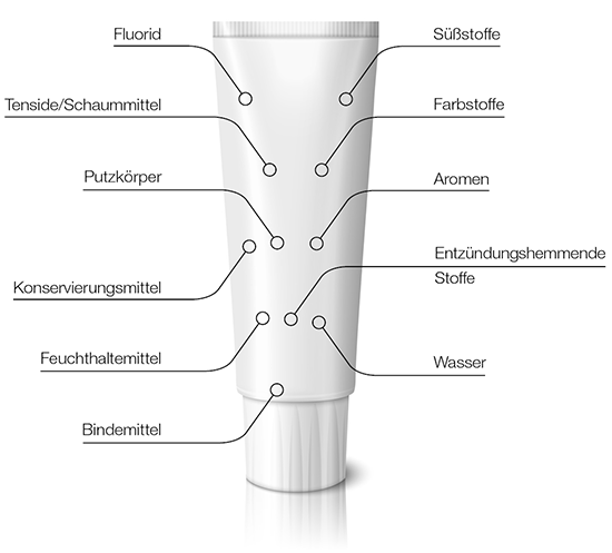 Inhaltsstoffe einer Zahncreme