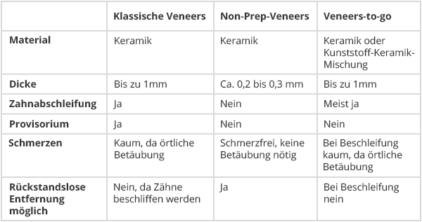 bersicht Veneers